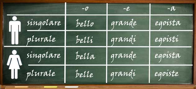 Italian Adjectives Rules