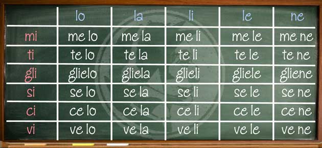 Combining Italian Direct and Indirect Pronouns Pronomi combinati-QUIZ