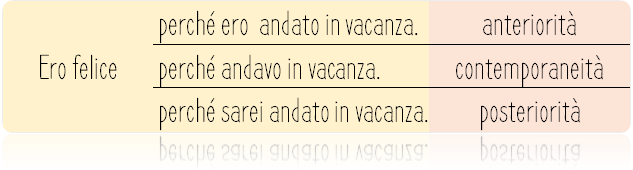 The Italian Sequence Of Tenses - La Concordanza Dei Tempi - Indicativo ...