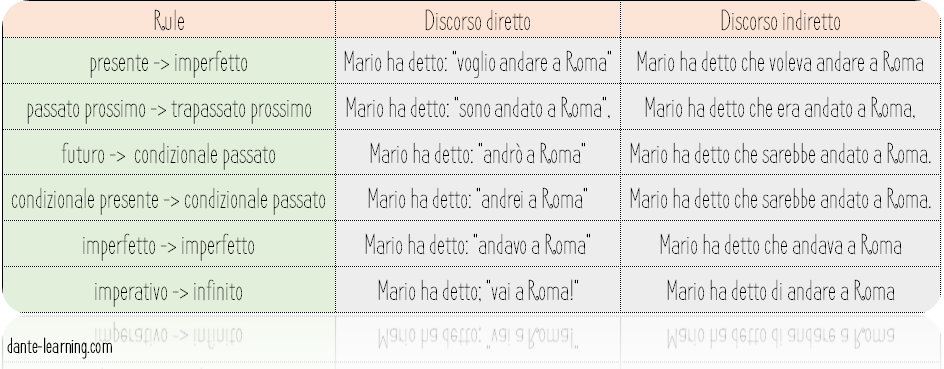 discorsoindiretto Dante Learning