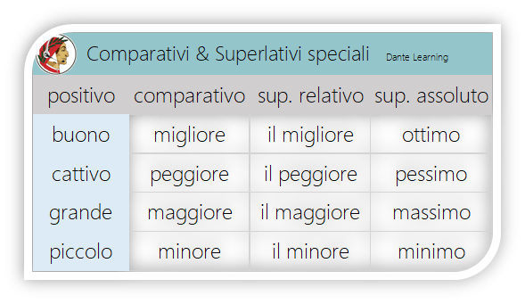 comparativi e superlativi speciali